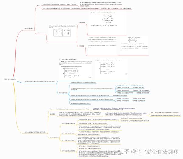 管理运筹学-第三章 对偶模型