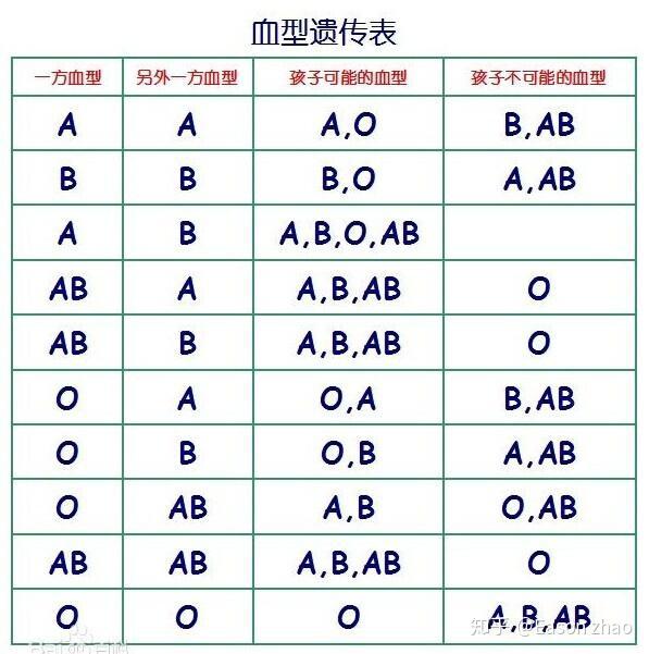 根据题主描述,题主情况大概是一方为基因ao(血型为a),另一方为bo