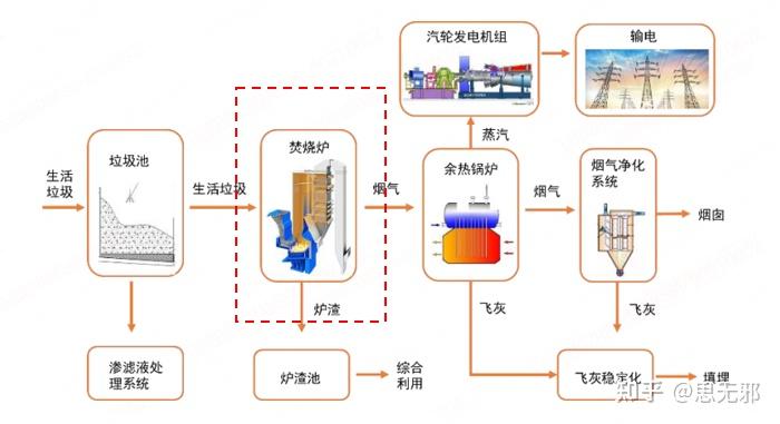 垃圾焚烧行业二垃圾焚烧发电商业模型