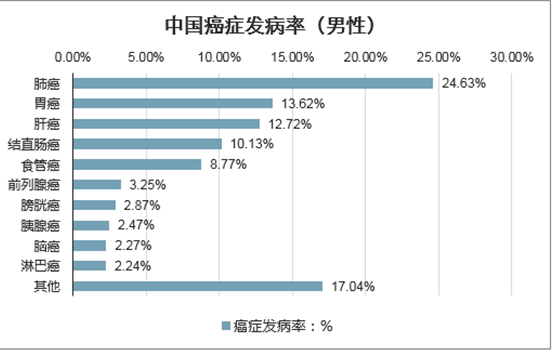 中国癌症发病率(男性)