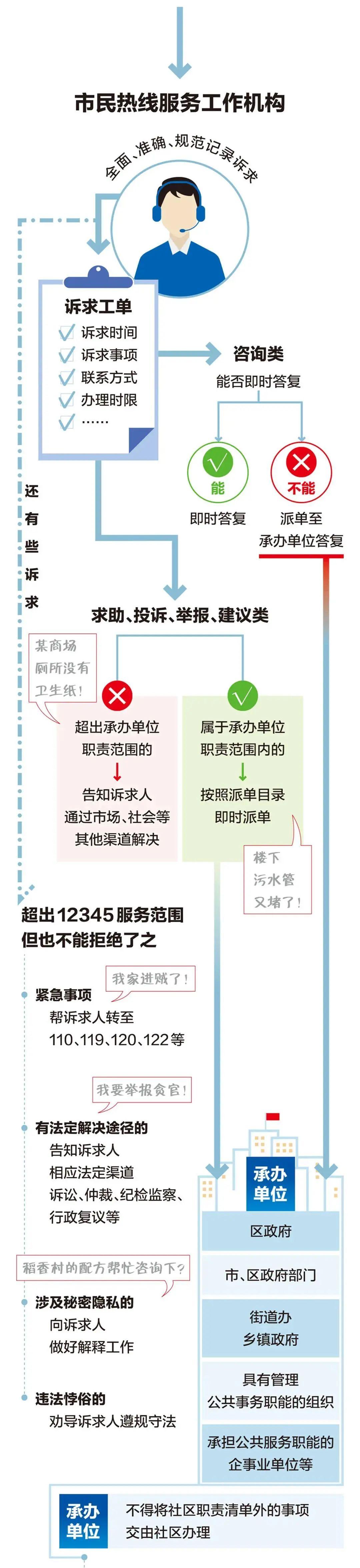 一图读懂北京市接诉即办条例解决你的急难愁盼