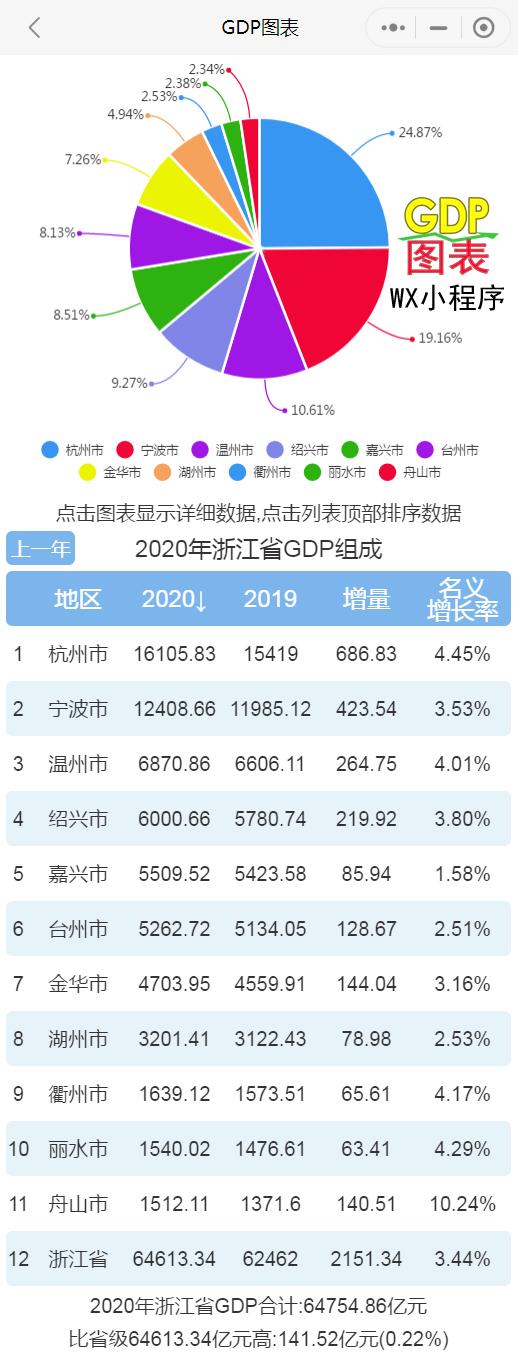 2020年浙江各市gdp绍兴破6000亿舟山增速全省领先