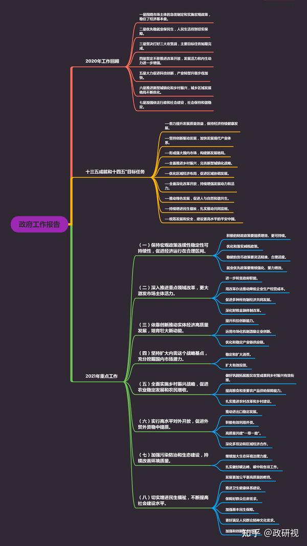 2021年政府工作报告结构图