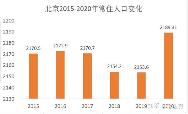 北京人口普查:增速减缓,新生力量不足