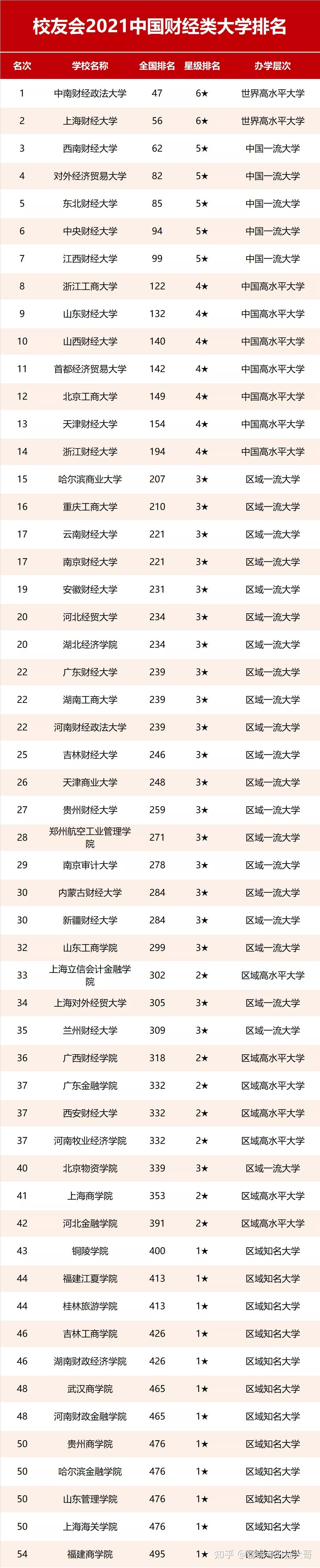 mpacc考研党必看2021中国财经类大学排名出炉哪些学校最容易进四大