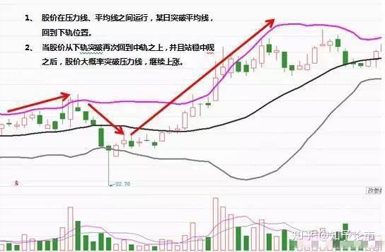 boll指标的使用方法和喇叭口形态(图解),原来它的买卖