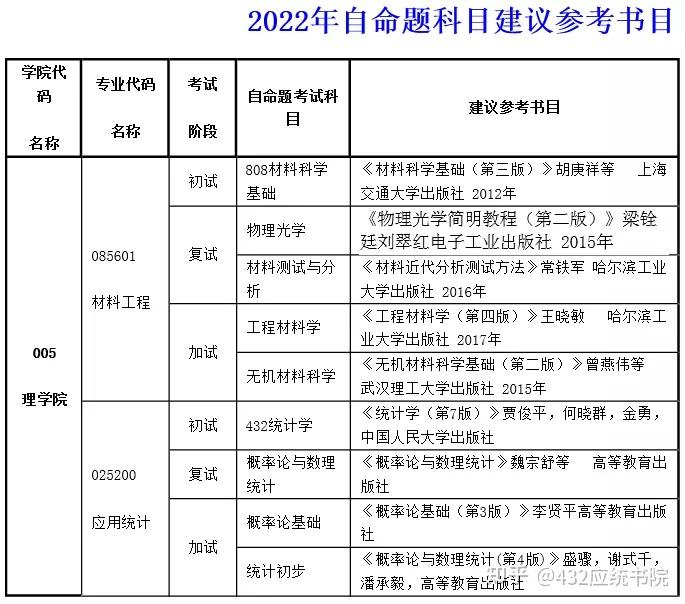 2022招生专题长春大学应用统计总录取22人全部为调剂