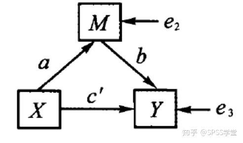 则这里的第三者变量m就称为中介变量,这种有中介变量的模型一般如图1