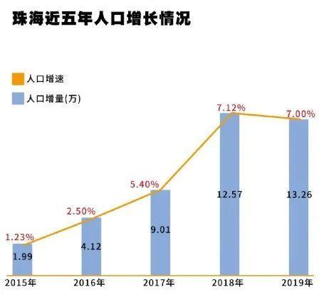 人口方面,从2009年至2019年,珠海人口增加50,增加比例全国第一.