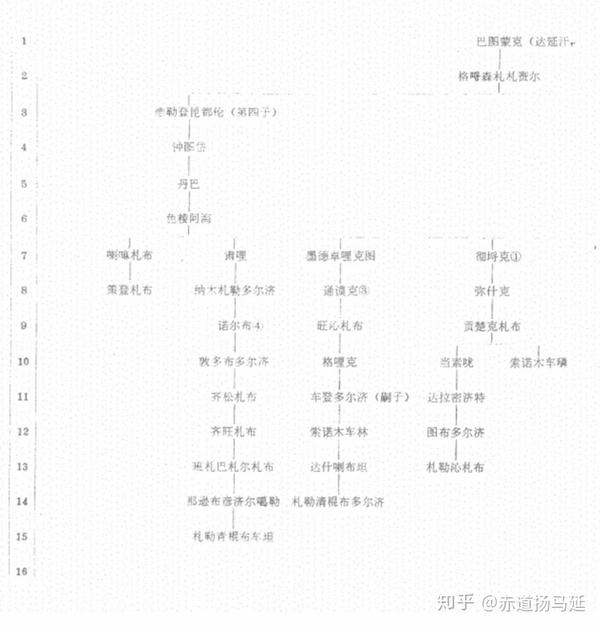 为什么知乎上总说内蒙古人是正统黄金家族,外蒙古人是