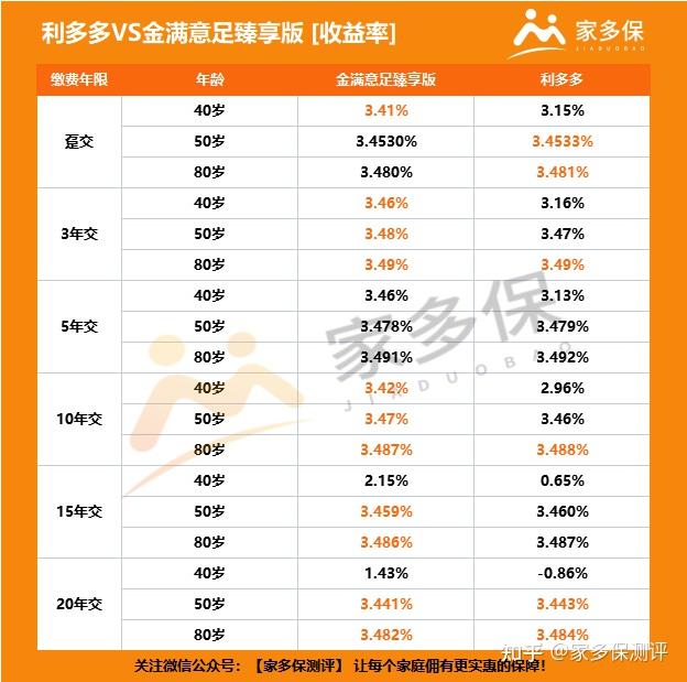 利多多vs金满意足臻享版真实收益率大揭秘