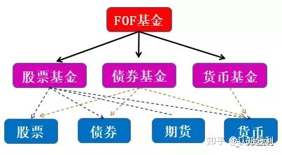 最新公募基金创新产品foflof是什么东东