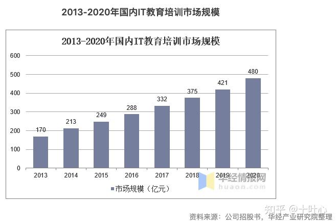 1,it从业人员数量:2021年预计741万人2012年至2019年,it行业从业人员