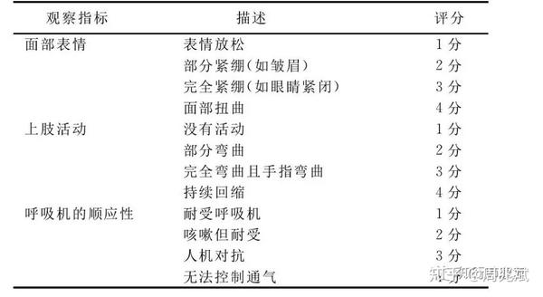 危重症患者abcdef集束化管理