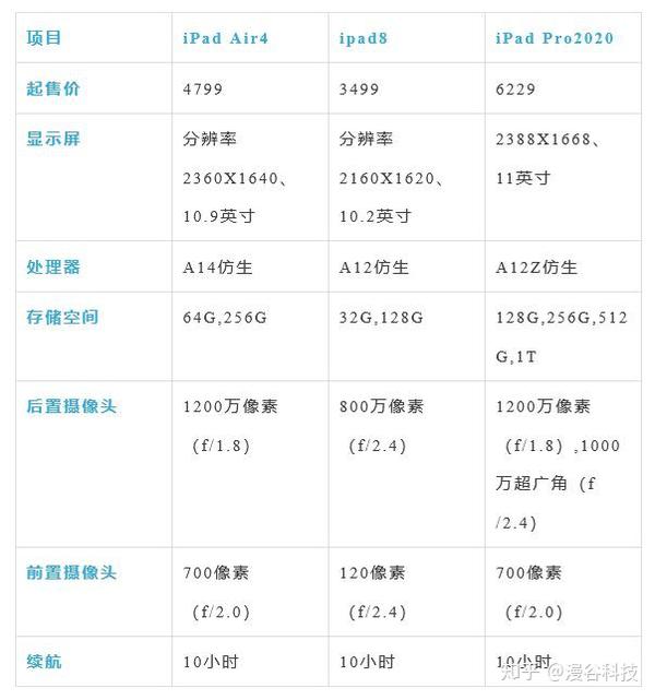 ipadair4ipadpro2020ipad8应该如何选择