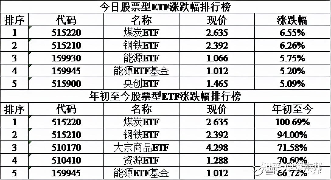谁能想到今年首只收益破100%的etf竟是煤炭etf?
