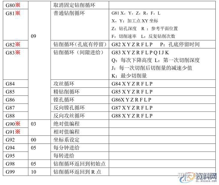 精通这些手动cnc编程g代码和m代码月薪过万没问题