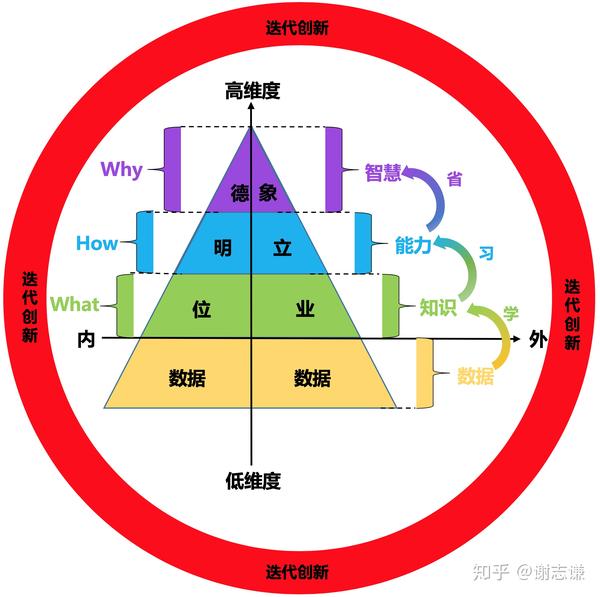 原创一个完整的结构化简洁的知识体系框架