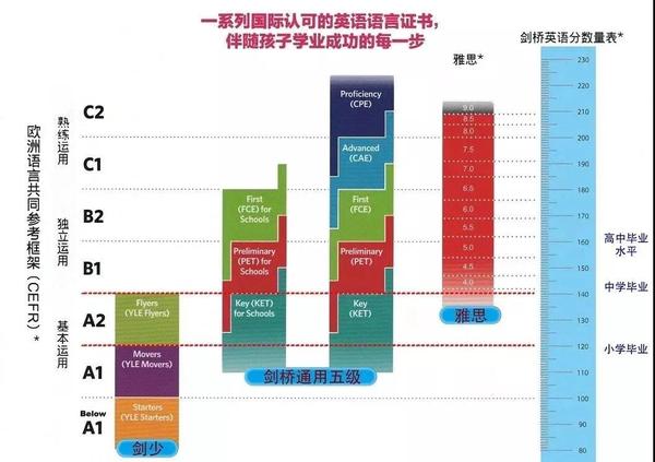 剑桥英语少儿等级考试简介