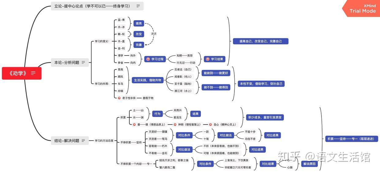 画思维导图向劝学学写作构思作者当归