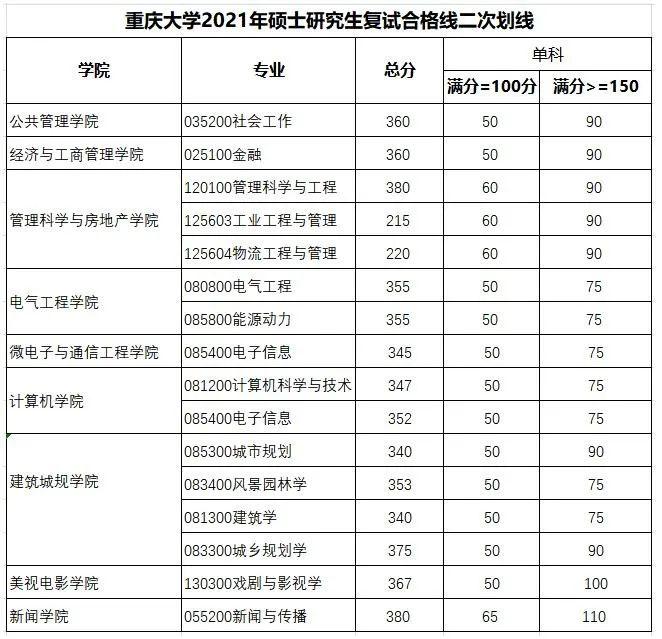 重庆大学考研复试线2022年复试线已出达到合格线的同学抓紧时间准备