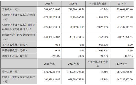 科信技术2021年亏损12亿同比由盈转亏董事长陈登志薪酬4803万