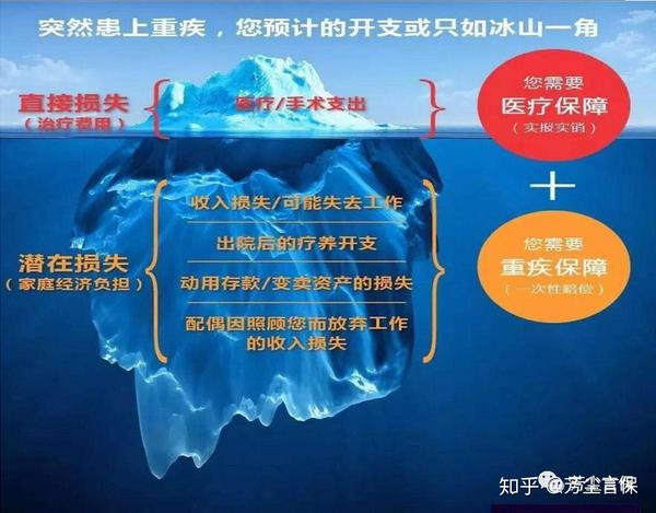 从我第一次学习重疾保险,老师就讲过冰山图的意思