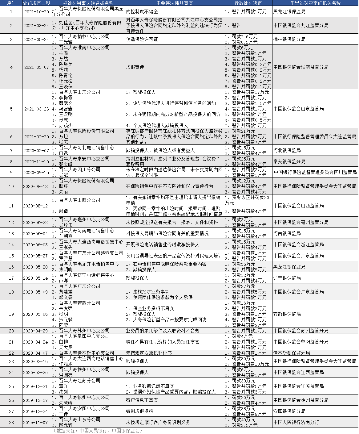 银行济南分行主要违法事实:未按规定履行客户身份识别义务2,殷允辉1