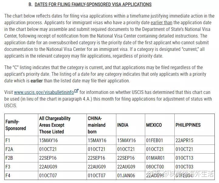 2022年2月美国移民排期表含职业移民亲属移民