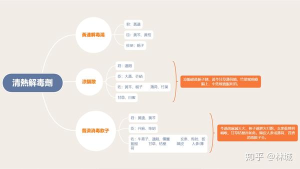 方剂学·清热剂 xm思维导图整理