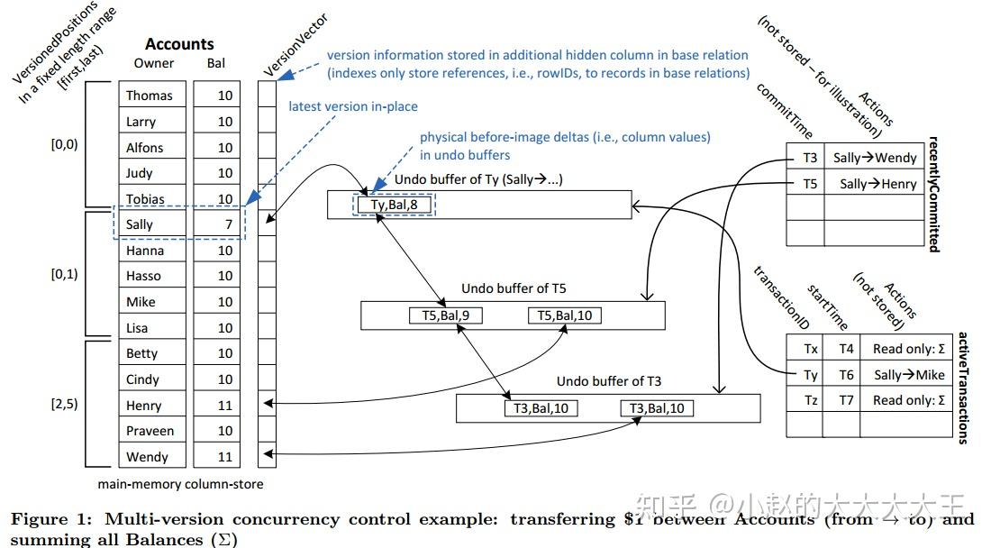 Fast Serializable Multi Version Concurrency Control For Main Memory