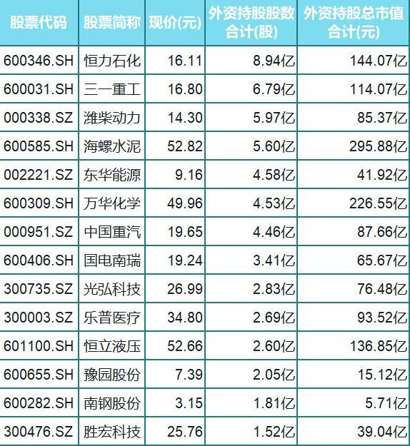 潍柴动力,海螺水泥,东华能源,万华化学,中国重汽,国电南瑞,光弘科技