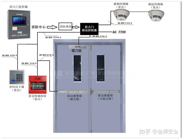 防火门安装普通门禁系统不符合消防?可以改造这套方案