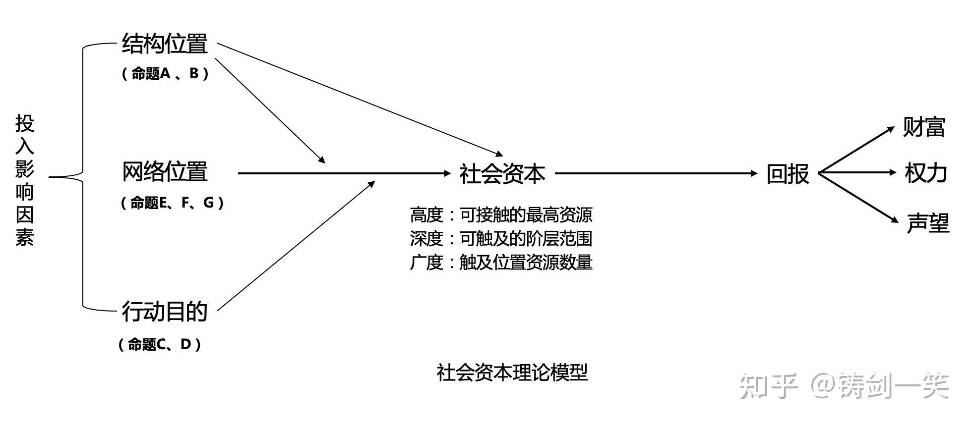 通过社会关系网的投入带来更多社会资源,通过这种社会资源给投入者