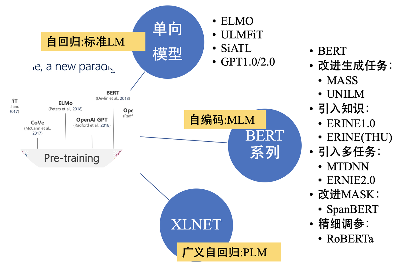 nlp中的预训练语言模型总结单向模型bert系列模型xlnet