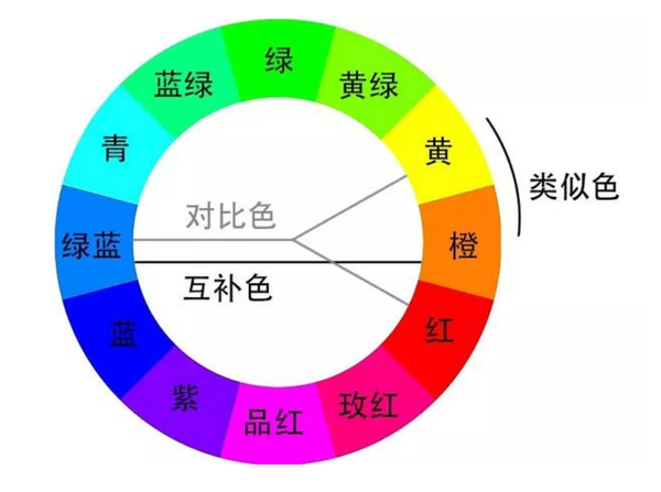 相邻色近似色中差色对比色互补色我们都是关系户