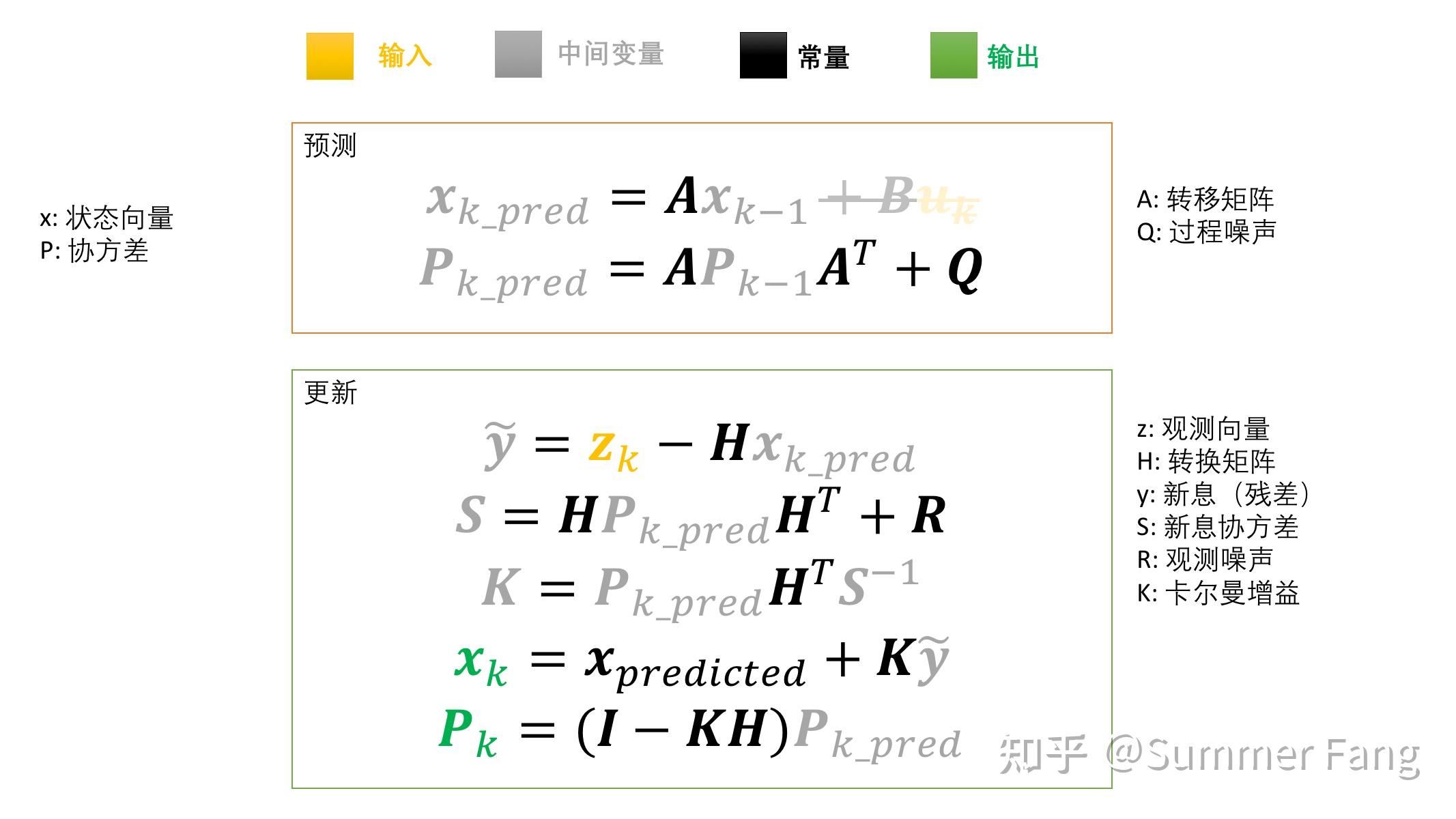 环境感知算法目标追踪31卡尔曼滤波器基本介绍