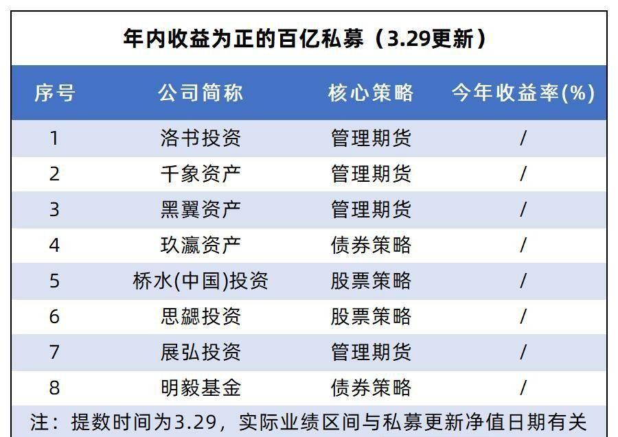 亿私募一季度(截至3月26日)新基金发行情况来看,华软新动力,星阔投资