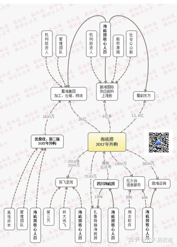 海底捞的股权架构和人力资源体系