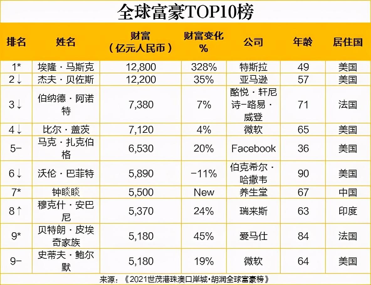 中国企业家,农夫山泉的钟睒睒则成为新晋的亚洲首富和中国首富