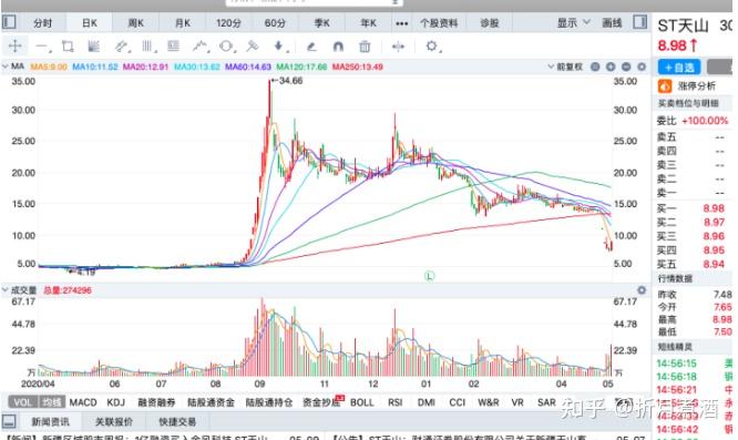 2021年跌幅最大的十只股票最大跌幅80