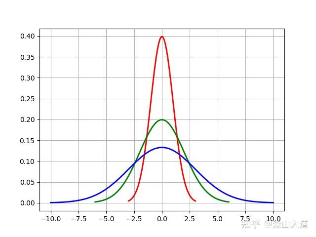 python统计学五切比雪夫偏度及峰度