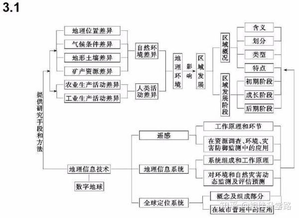 2020年高考地理思维导图全汇总,高中三年都适用!