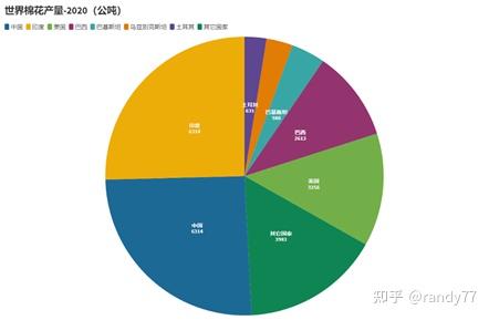 数据看中国vs世界关于棉花的几个数据