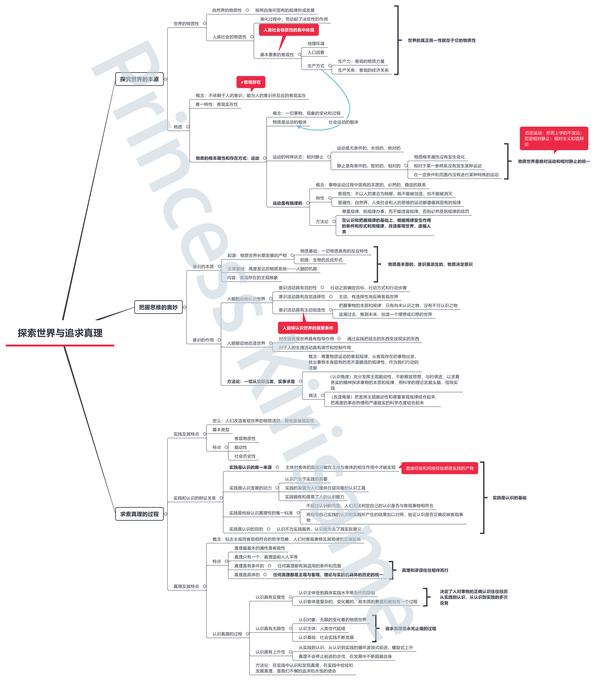 高中思想政治·蜜汁思维导图