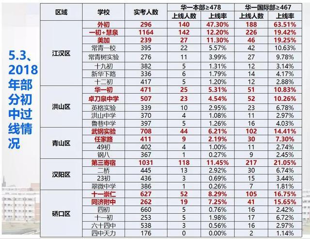 名高来了在初中排多少名可以上华师一附中文末有福利 知乎