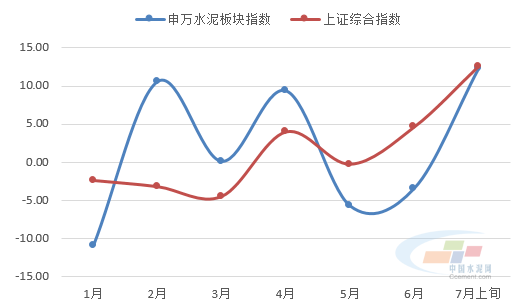 图1:申万水泥板块指数与上证综合指数月涨幅比较)今年五月至今,水泥