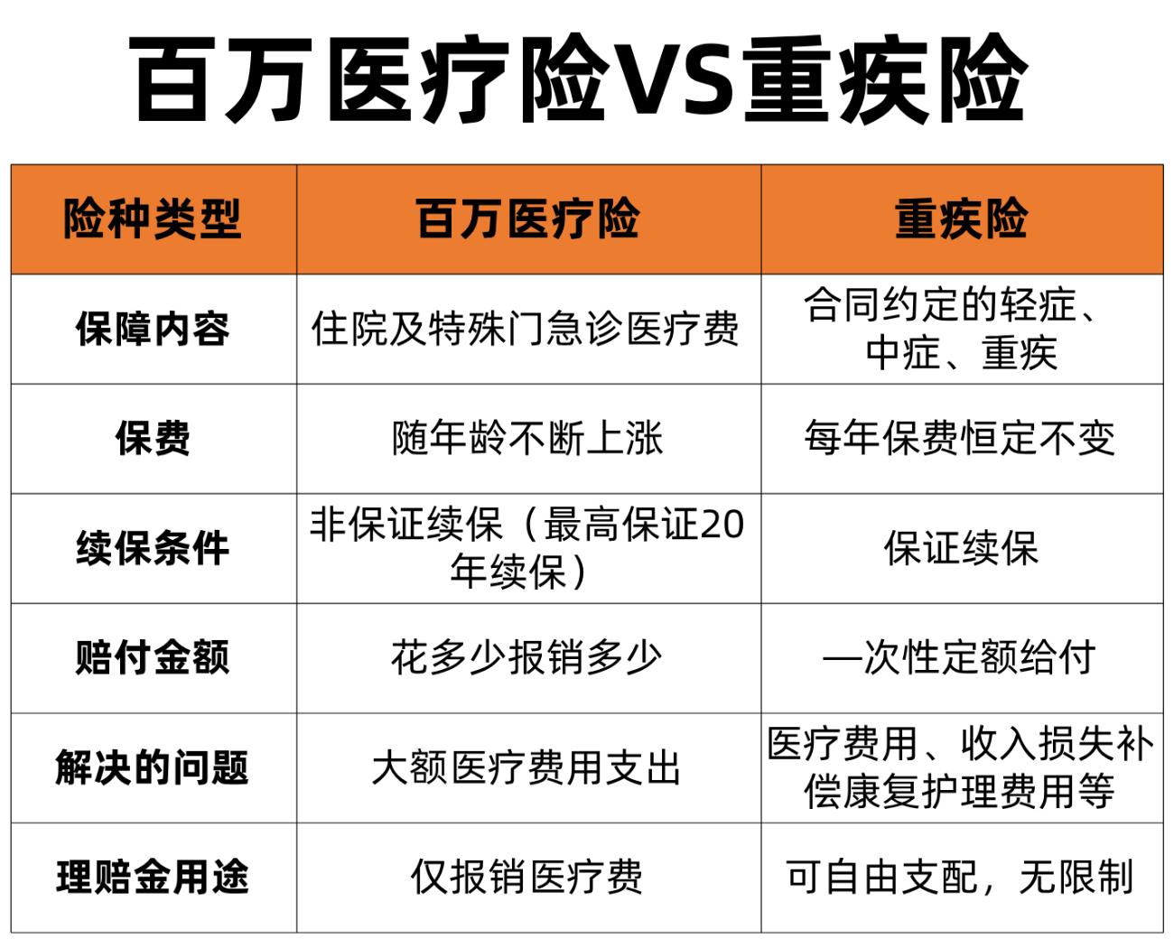 有了20年续保的百万医疗险,还要重疾险吗?