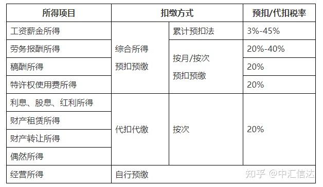 7,财产转让所得;6,财产租赁所得;5,利息,股息,红利所得;4,特许权使用