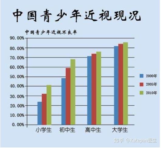 2000-2010年中国青少年近视比例